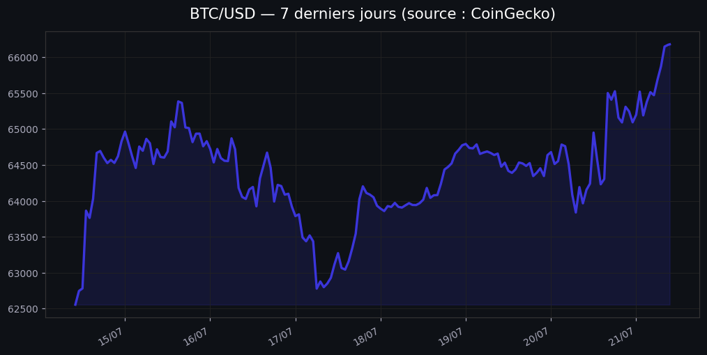 Graphique des flux d'entrées nettes sur les ETF Bitcoin spot avec évolution du prix du Bitcoin