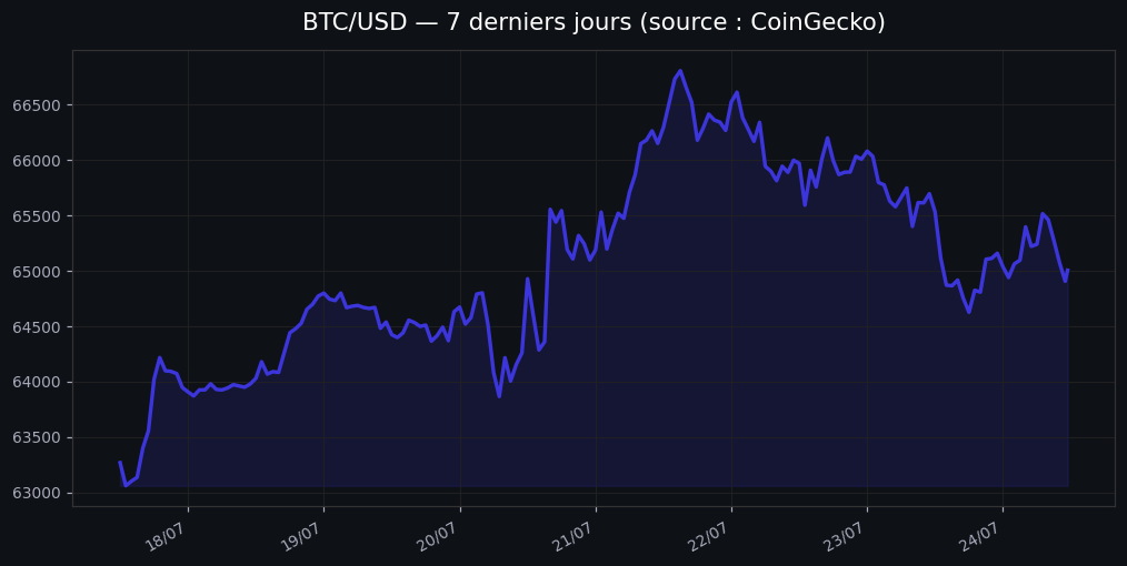 Illustration représentant la faillite de Poolin, leader du minage Bitcoin, avec symboles de minage et graphiques en baisse